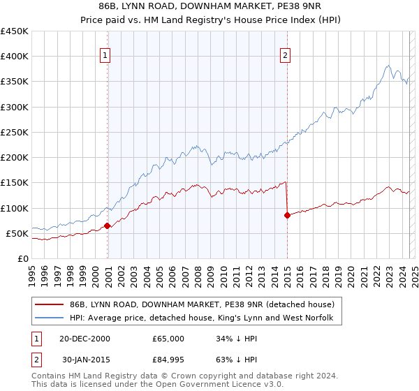 86B, LYNN ROAD, DOWNHAM MARKET, PE38 9NR: Price paid vs HM Land Registry's House Price Index