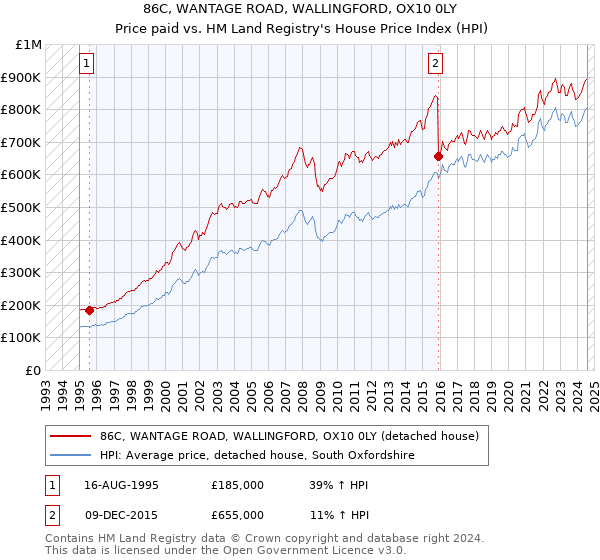 86C, WANTAGE ROAD, WALLINGFORD, OX10 0LY: Price paid vs HM Land Registry's House Price Index