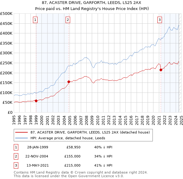 87, ACASTER DRIVE, GARFORTH, LEEDS, LS25 2AX: Price paid vs HM Land Registry's House Price Index