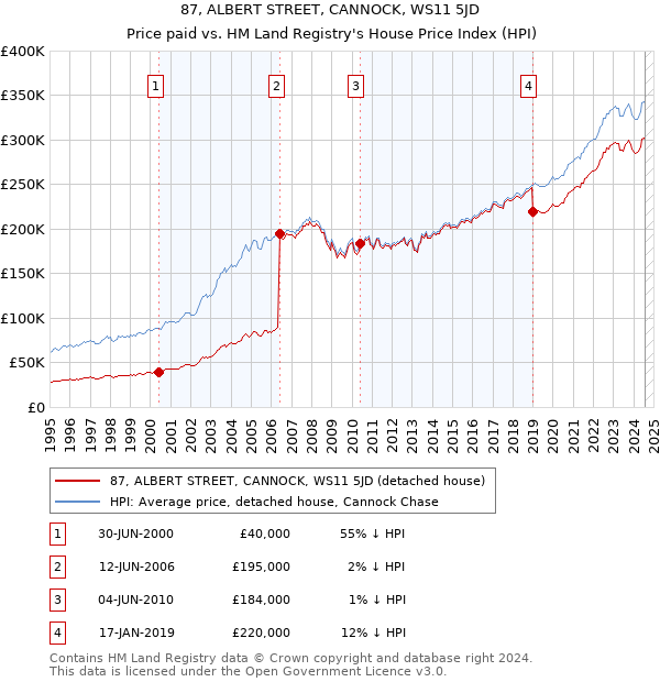 87, ALBERT STREET, CANNOCK, WS11 5JD: Price paid vs HM Land Registry's House Price Index