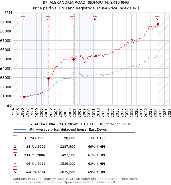 87, ALEXANDRIA ROAD, SIDMOUTH, EX10 9HG: Price paid vs HM Land Registry's House Price Index