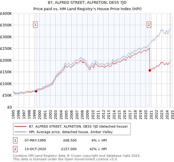 87, ALFRED STREET, ALFRETON, DE55 7JD: Price paid vs HM Land Registry's House Price Index