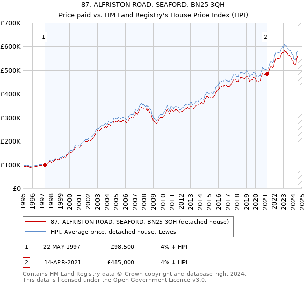 87, ALFRISTON ROAD, SEAFORD, BN25 3QH: Price paid vs HM Land Registry's House Price Index