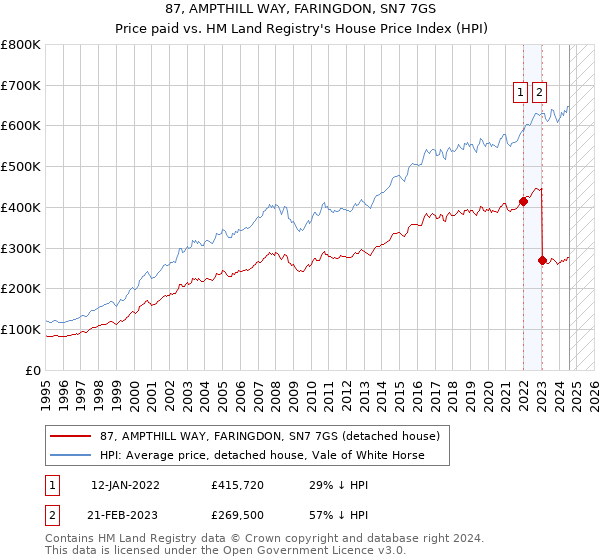 87, AMPTHILL WAY, FARINGDON, SN7 7GS: Price paid vs HM Land Registry's House Price Index