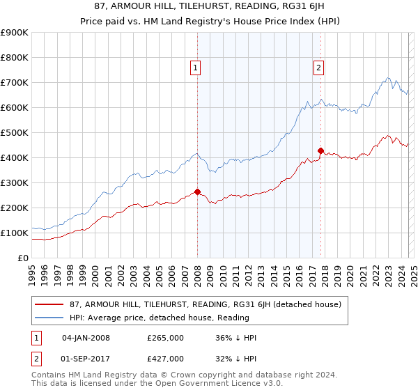 87, ARMOUR HILL, TILEHURST, READING, RG31 6JH: Price paid vs HM Land Registry's House Price Index