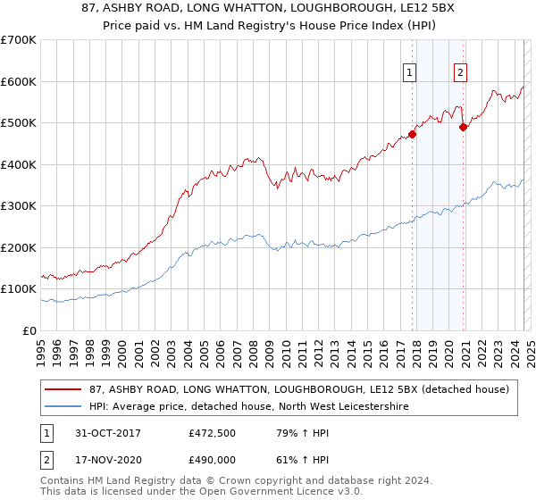 87, ASHBY ROAD, LONG WHATTON, LOUGHBOROUGH, LE12 5BX: Price paid vs HM Land Registry's House Price Index