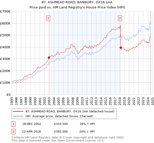 87, ASHMEAD ROAD, BANBURY, OX16 1AA: Price paid vs HM Land Registry's House Price Index