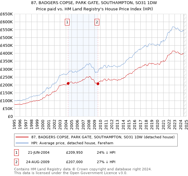 87, BADGERS COPSE, PARK GATE, SOUTHAMPTON, SO31 1DW: Price paid vs HM Land Registry's House Price Index