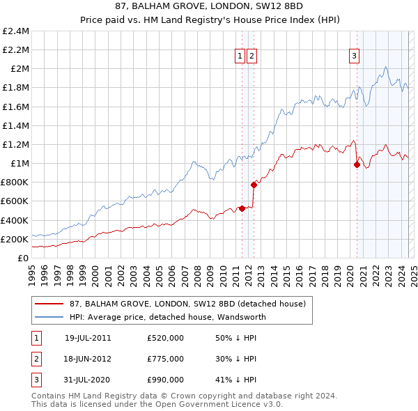 87, BALHAM GROVE, LONDON, SW12 8BD: Price paid vs HM Land Registry's House Price Index