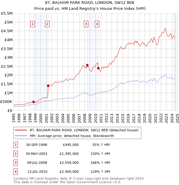 87, BALHAM PARK ROAD, LONDON, SW12 8EB: Price paid vs HM Land Registry's House Price Index