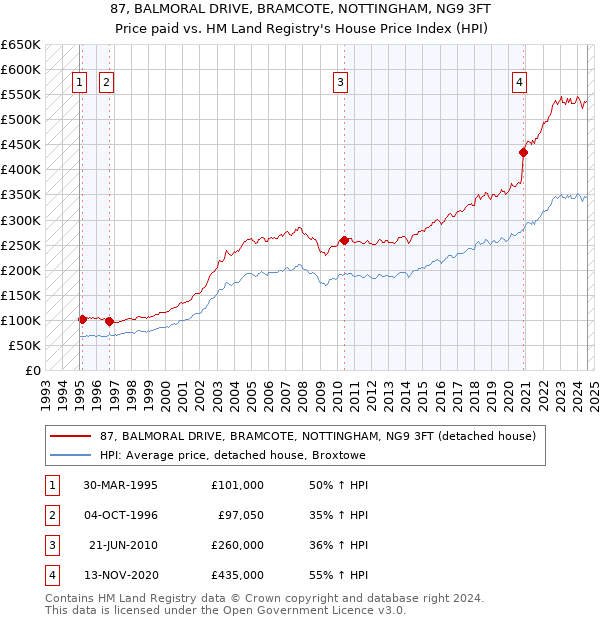 87, BALMORAL DRIVE, BRAMCOTE, NOTTINGHAM, NG9 3FT: Price paid vs HM Land Registry's House Price Index