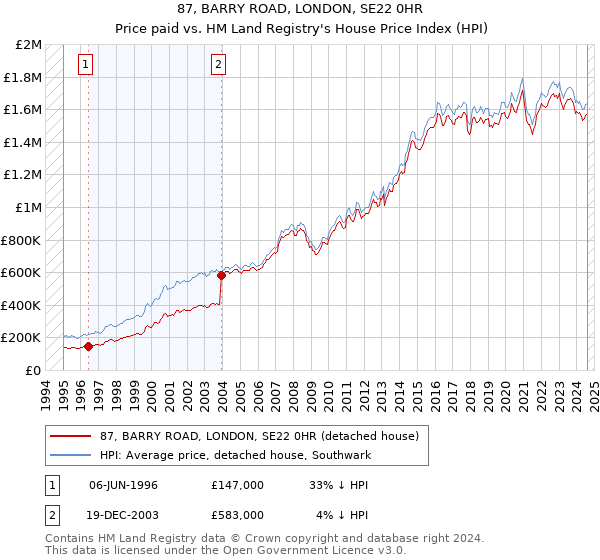 87, BARRY ROAD, LONDON, SE22 0HR: Price paid vs HM Land Registry's House Price Index