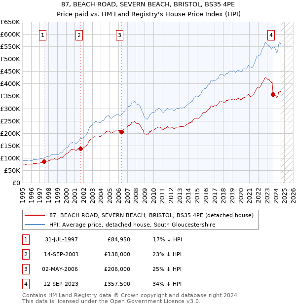 87, BEACH ROAD, SEVERN BEACH, BRISTOL, BS35 4PE: Price paid vs HM Land Registry's House Price Index