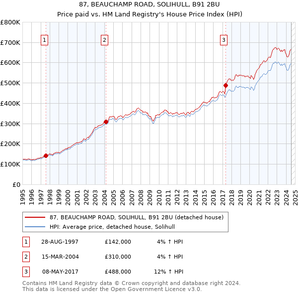 87, BEAUCHAMP ROAD, SOLIHULL, B91 2BU: Price paid vs HM Land Registry's House Price Index