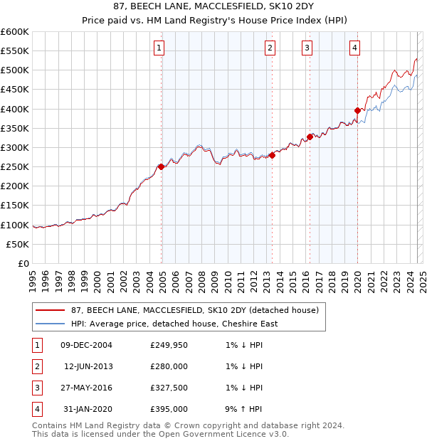 87, BEECH LANE, MACCLESFIELD, SK10 2DY: Price paid vs HM Land Registry's House Price Index