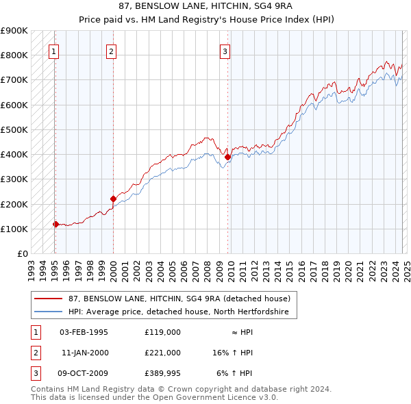 87, BENSLOW LANE, HITCHIN, SG4 9RA: Price paid vs HM Land Registry's House Price Index