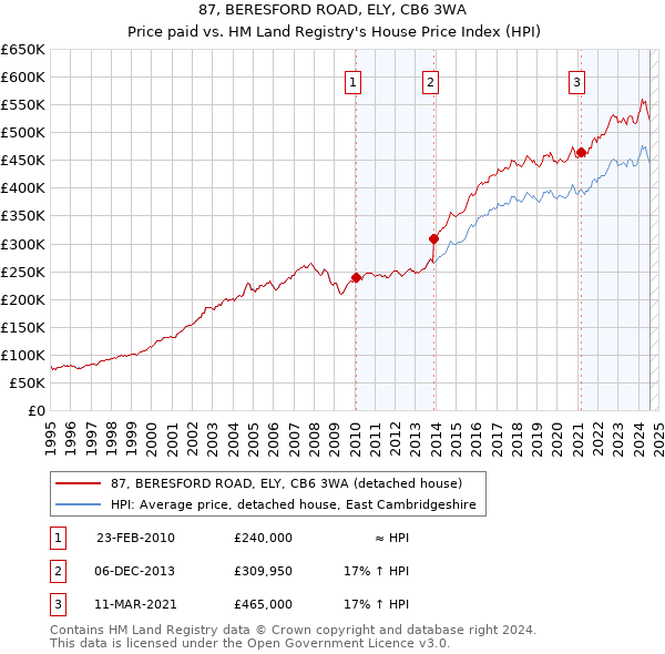 87, BERESFORD ROAD, ELY, CB6 3WA: Price paid vs HM Land Registry's House Price Index