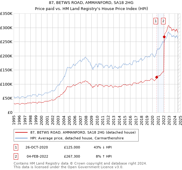 87, BETWS ROAD, AMMANFORD, SA18 2HG: Price paid vs HM Land Registry's House Price Index