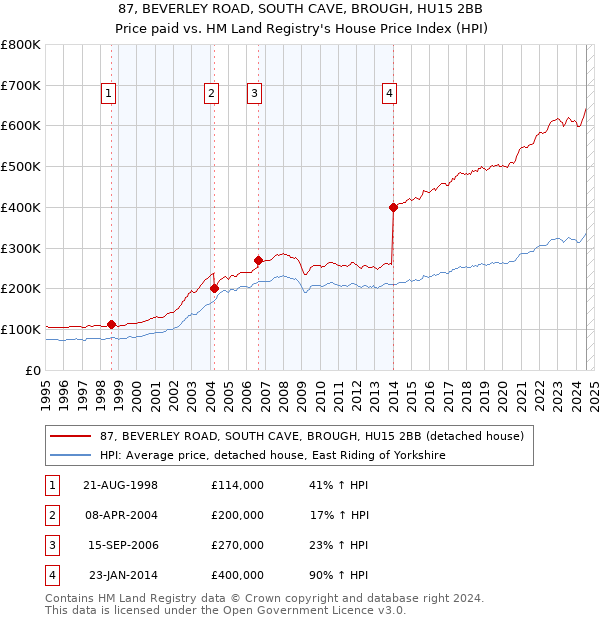 87, BEVERLEY ROAD, SOUTH CAVE, BROUGH, HU15 2BB: Price paid vs HM Land Registry's House Price Index