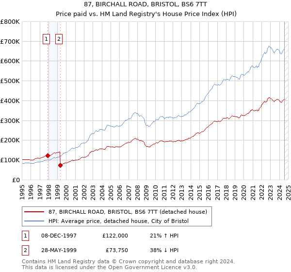 87, BIRCHALL ROAD, BRISTOL, BS6 7TT: Price paid vs HM Land Registry's House Price Index