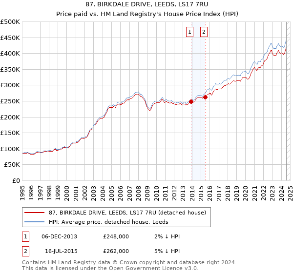 87, BIRKDALE DRIVE, LEEDS, LS17 7RU: Price paid vs HM Land Registry's House Price Index