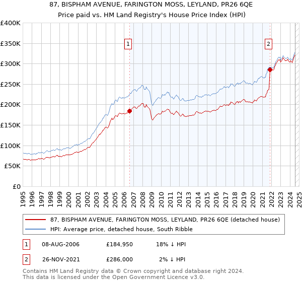 87, BISPHAM AVENUE, FARINGTON MOSS, LEYLAND, PR26 6QE: Price paid vs HM Land Registry's House Price Index