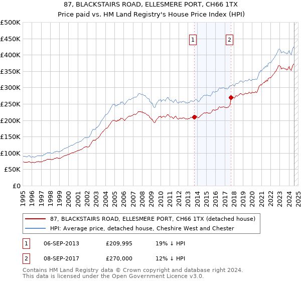 87, BLACKSTAIRS ROAD, ELLESMERE PORT, CH66 1TX: Price paid vs HM Land Registry's House Price Index