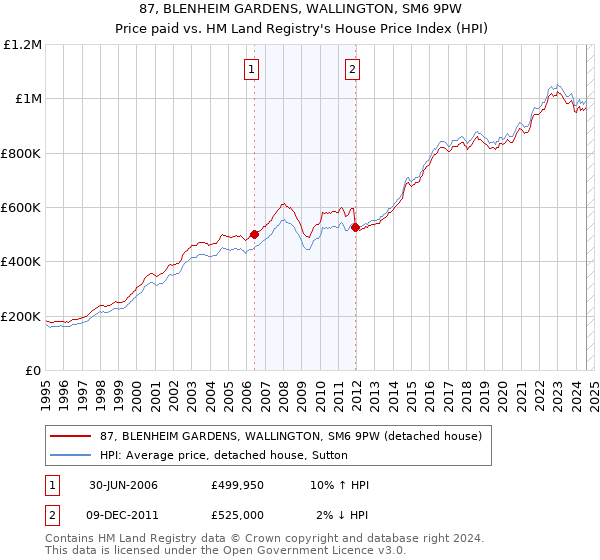 87, BLENHEIM GARDENS, WALLINGTON, SM6 9PW: Price paid vs HM Land Registry's House Price Index