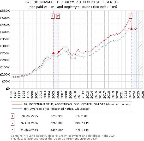 87, BODENHAM FIELD, ABBEYMEAD, GLOUCESTER, GL4 5TP: Price paid vs HM Land Registry's House Price Index