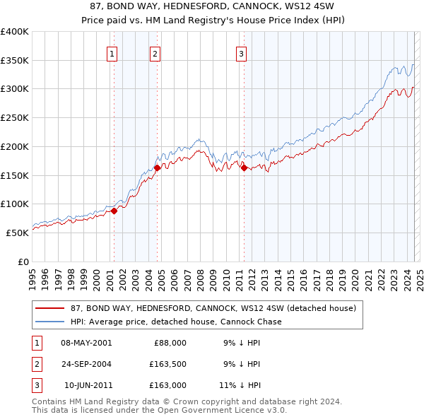 87, BOND WAY, HEDNESFORD, CANNOCK, WS12 4SW: Price paid vs HM Land Registry's House Price Index