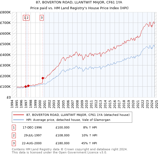 87, BOVERTON ROAD, LLANTWIT MAJOR, CF61 1YA: Price paid vs HM Land Registry's House Price Index