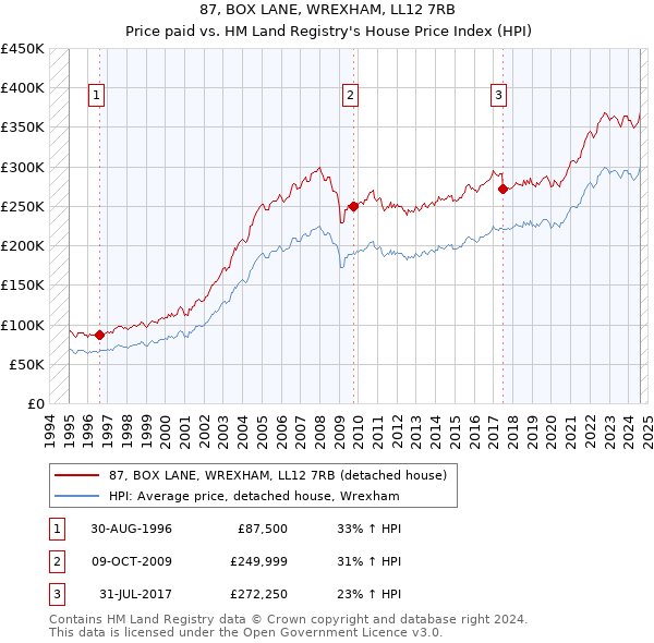 87, BOX LANE, WREXHAM, LL12 7RB: Price paid vs HM Land Registry's House Price Index