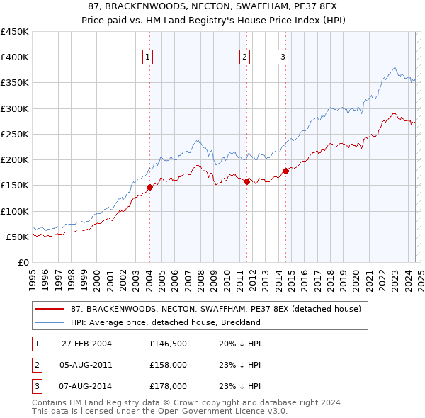 87, BRACKENWOODS, NECTON, SWAFFHAM, PE37 8EX: Price paid vs HM Land Registry's House Price Index