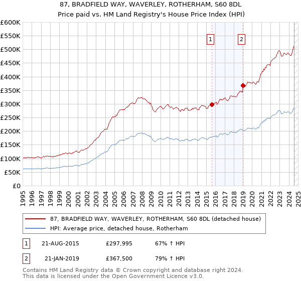 87, BRADFIELD WAY, WAVERLEY, ROTHERHAM, S60 8DL: Price paid vs HM Land Registry's House Price Index