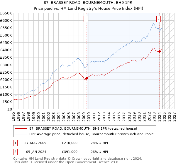 87, BRASSEY ROAD, BOURNEMOUTH, BH9 1PR: Price paid vs HM Land Registry's House Price Index