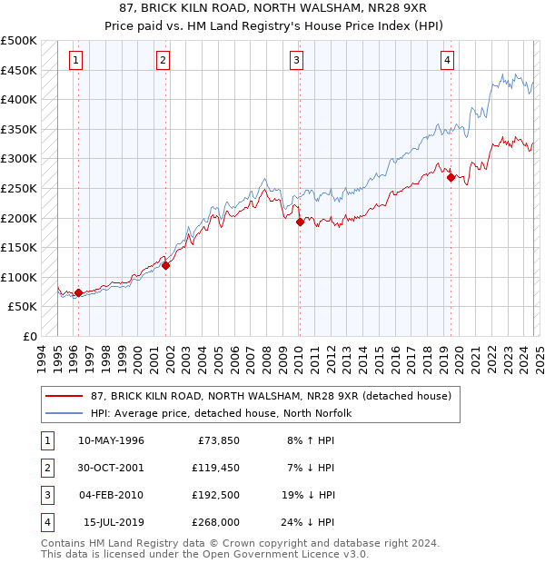 87, BRICK KILN ROAD, NORTH WALSHAM, NR28 9XR: Price paid vs HM Land Registry's House Price Index