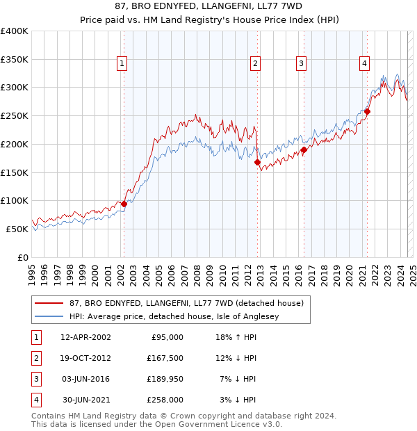 87, BRO EDNYFED, LLANGEFNI, LL77 7WD: Price paid vs HM Land Registry's House Price Index