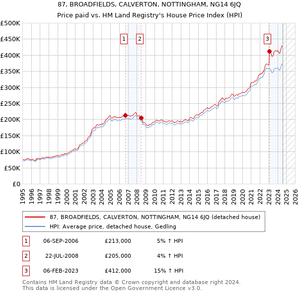 87, BROADFIELDS, CALVERTON, NOTTINGHAM, NG14 6JQ: Price paid vs HM Land Registry's House Price Index