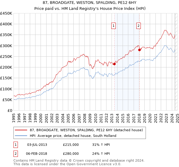 87, BROADGATE, WESTON, SPALDING, PE12 6HY: Price paid vs HM Land Registry's House Price Index