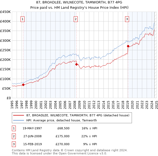 87, BROADLEE, WILNECOTE, TAMWORTH, B77 4PG: Price paid vs HM Land Registry's House Price Index