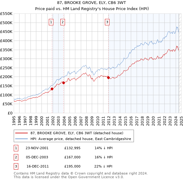 87, BROOKE GROVE, ELY, CB6 3WT: Price paid vs HM Land Registry's House Price Index