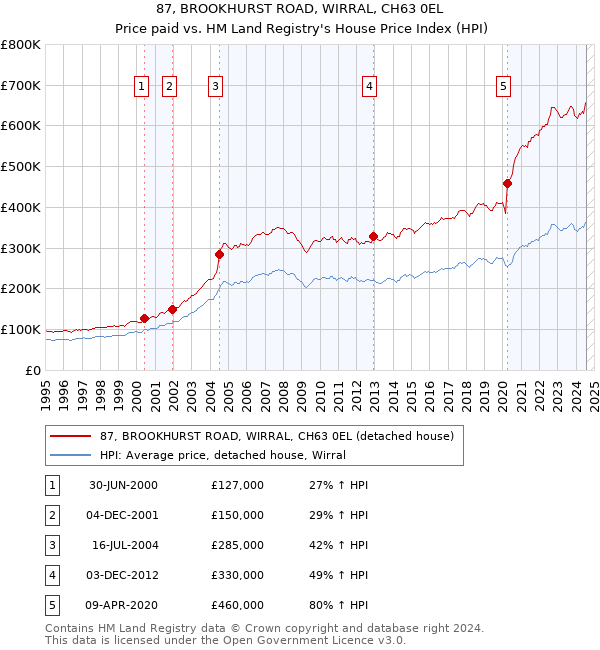 87, BROOKHURST ROAD, WIRRAL, CH63 0EL: Price paid vs HM Land Registry's House Price Index