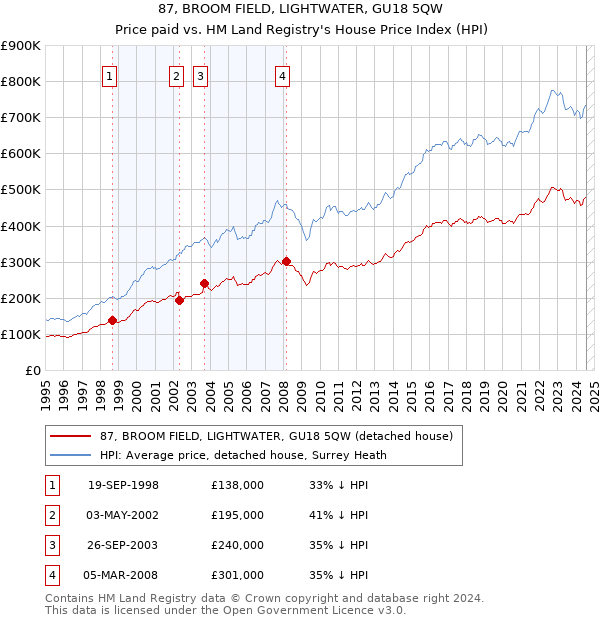 87, BROOM FIELD, LIGHTWATER, GU18 5QW: Price paid vs HM Land Registry's House Price Index