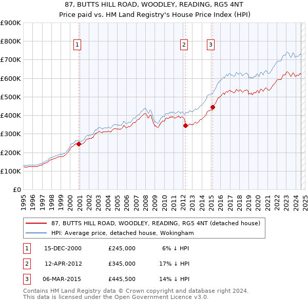 87, BUTTS HILL ROAD, WOODLEY, READING, RG5 4NT: Price paid vs HM Land Registry's House Price Index