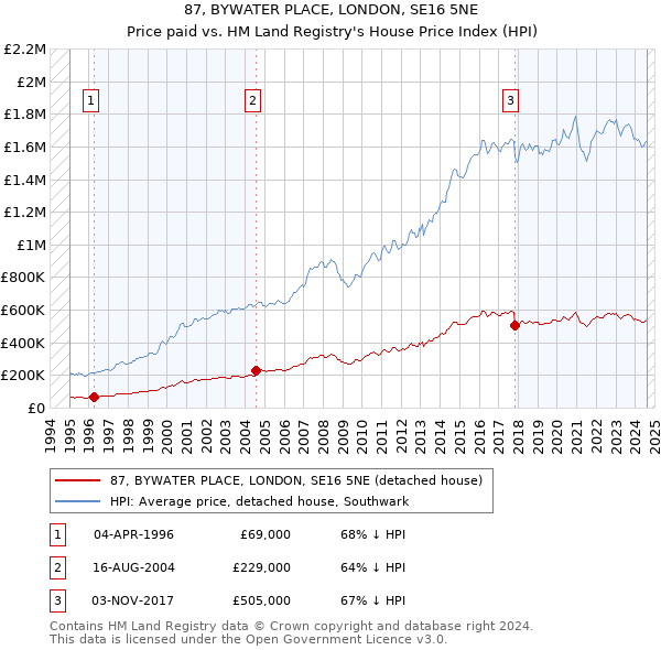 87, BYWATER PLACE, LONDON, SE16 5NE: Price paid vs HM Land Registry's House Price Index