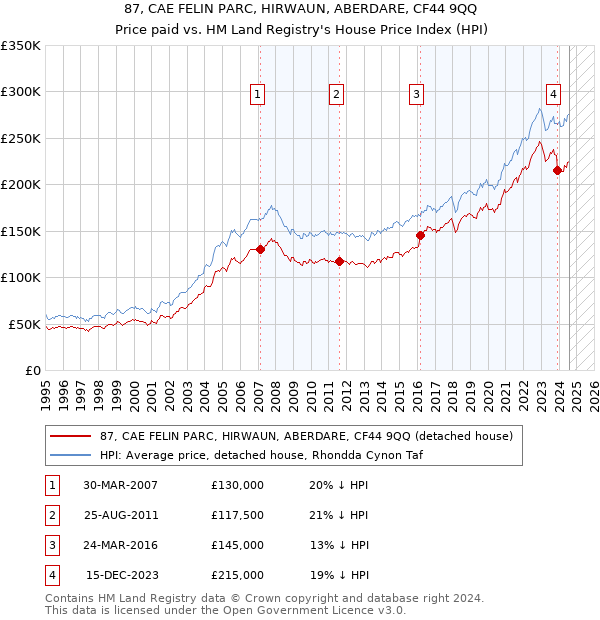 87, CAE FELIN PARC, HIRWAUN, ABERDARE, CF44 9QQ: Price paid vs HM Land Registry's House Price Index