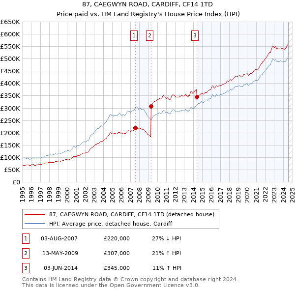 87, CAEGWYN ROAD, CARDIFF, CF14 1TD: Price paid vs HM Land Registry's House Price Index