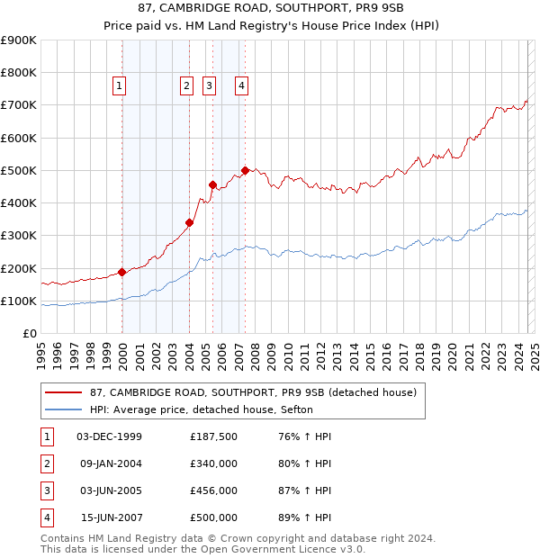 87, CAMBRIDGE ROAD, SOUTHPORT, PR9 9SB: Price paid vs HM Land Registry's House Price Index