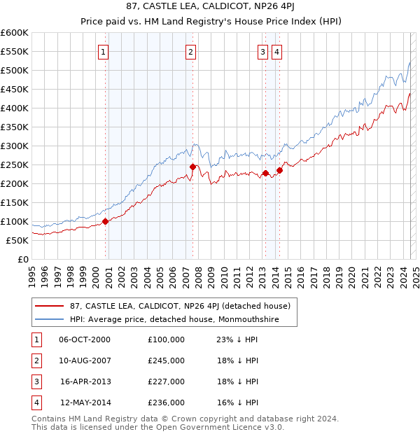 87, CASTLE LEA, CALDICOT, NP26 4PJ: Price paid vs HM Land Registry's House Price Index