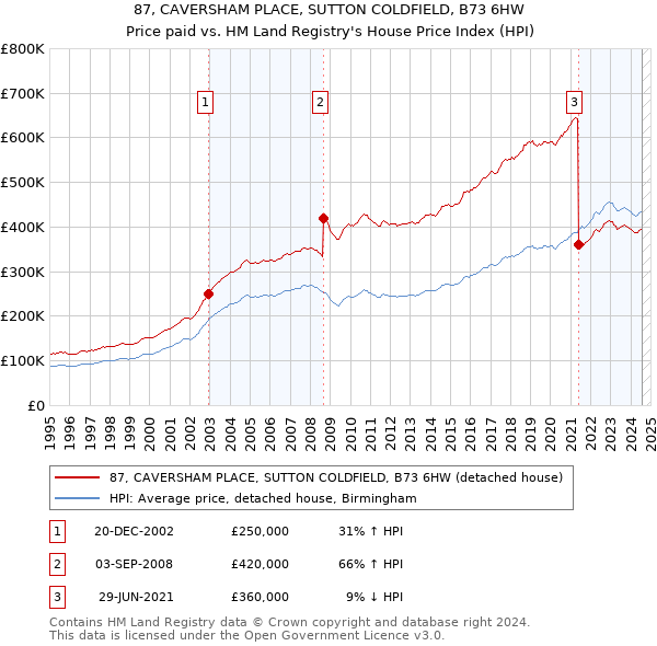 87, CAVERSHAM PLACE, SUTTON COLDFIELD, B73 6HW: Price paid vs HM Land Registry's House Price Index